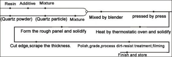 quartz producing process