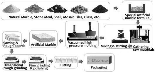 artificial marble producing process