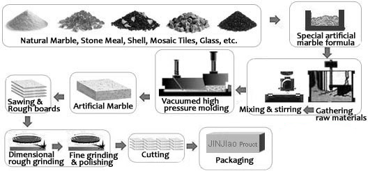 Mármol artificial, proceso de producción